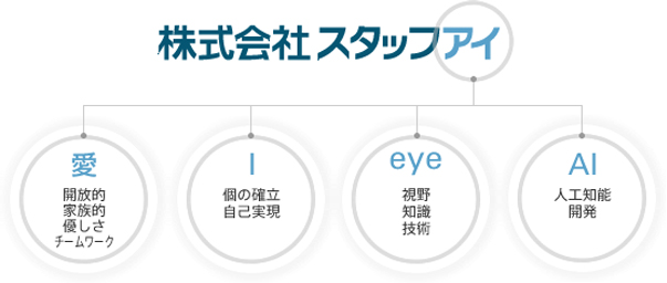 会社案内 東京 大阪の派遣のスタッフアイ